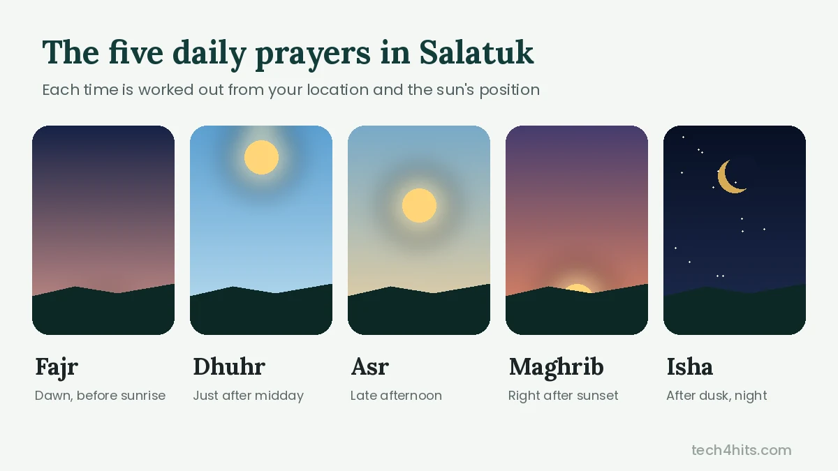 Five daily prayer times in Salatuk app: Fajr, Dhuhr, Asr, Maghrib and Isha