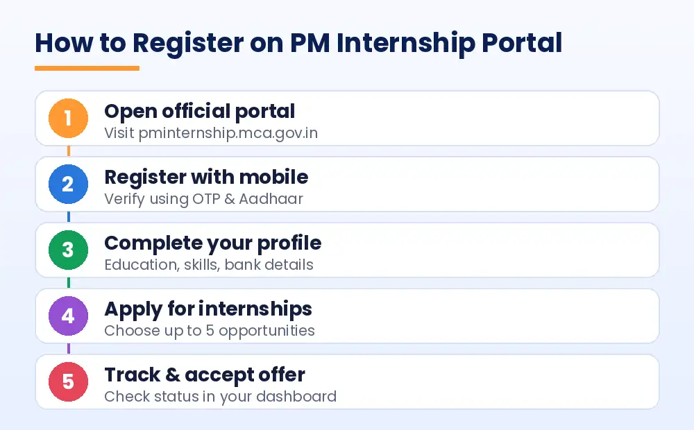 PM Internship Scheme login and registration steps