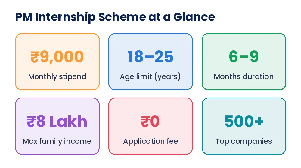 PM Internship Scheme eligibility and benefits at a glance