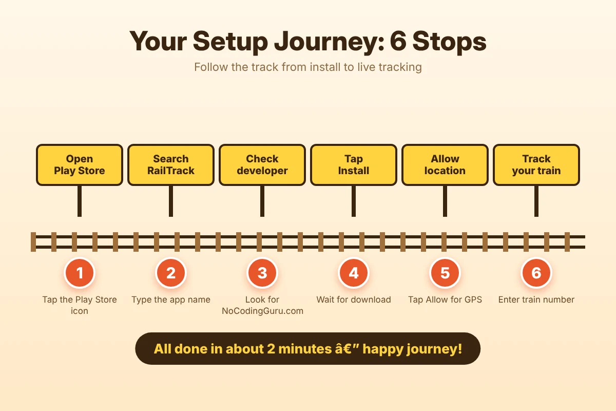 RailTrack app download and setup steps shown as six railway stops