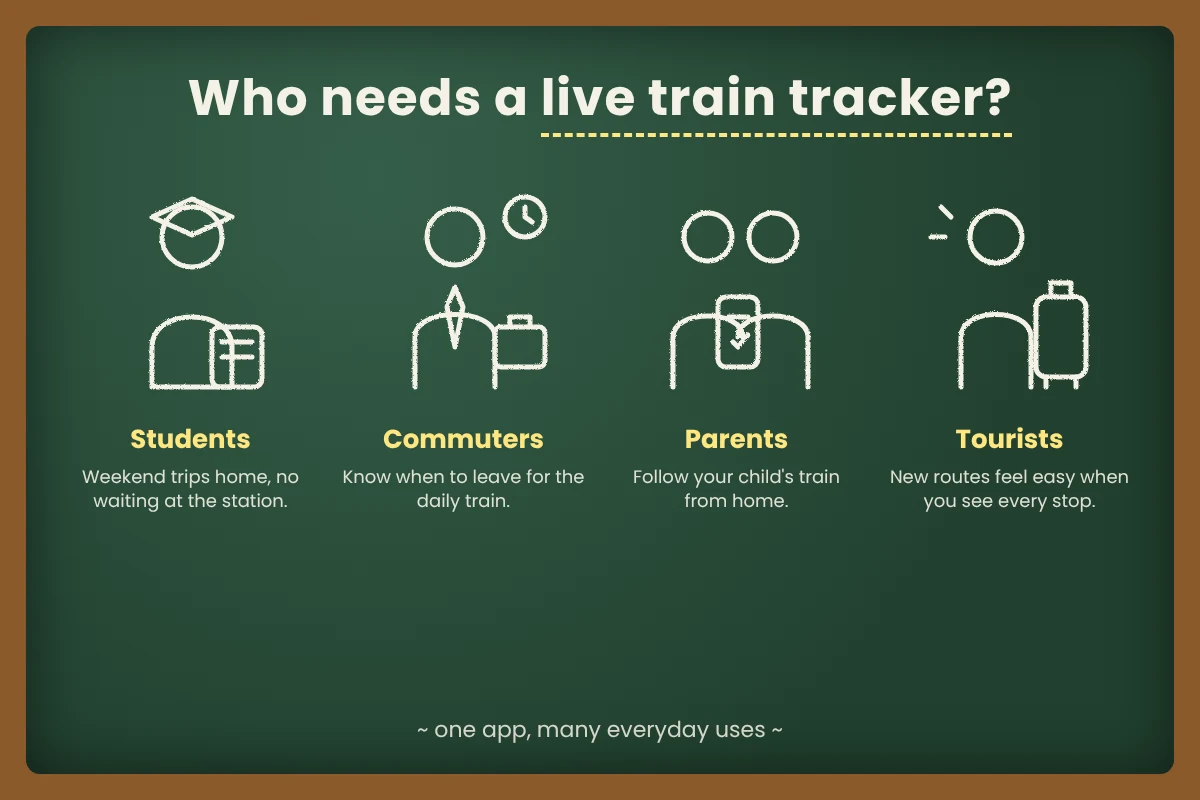 Students, commuters, parents and tourists who need a live train tracker