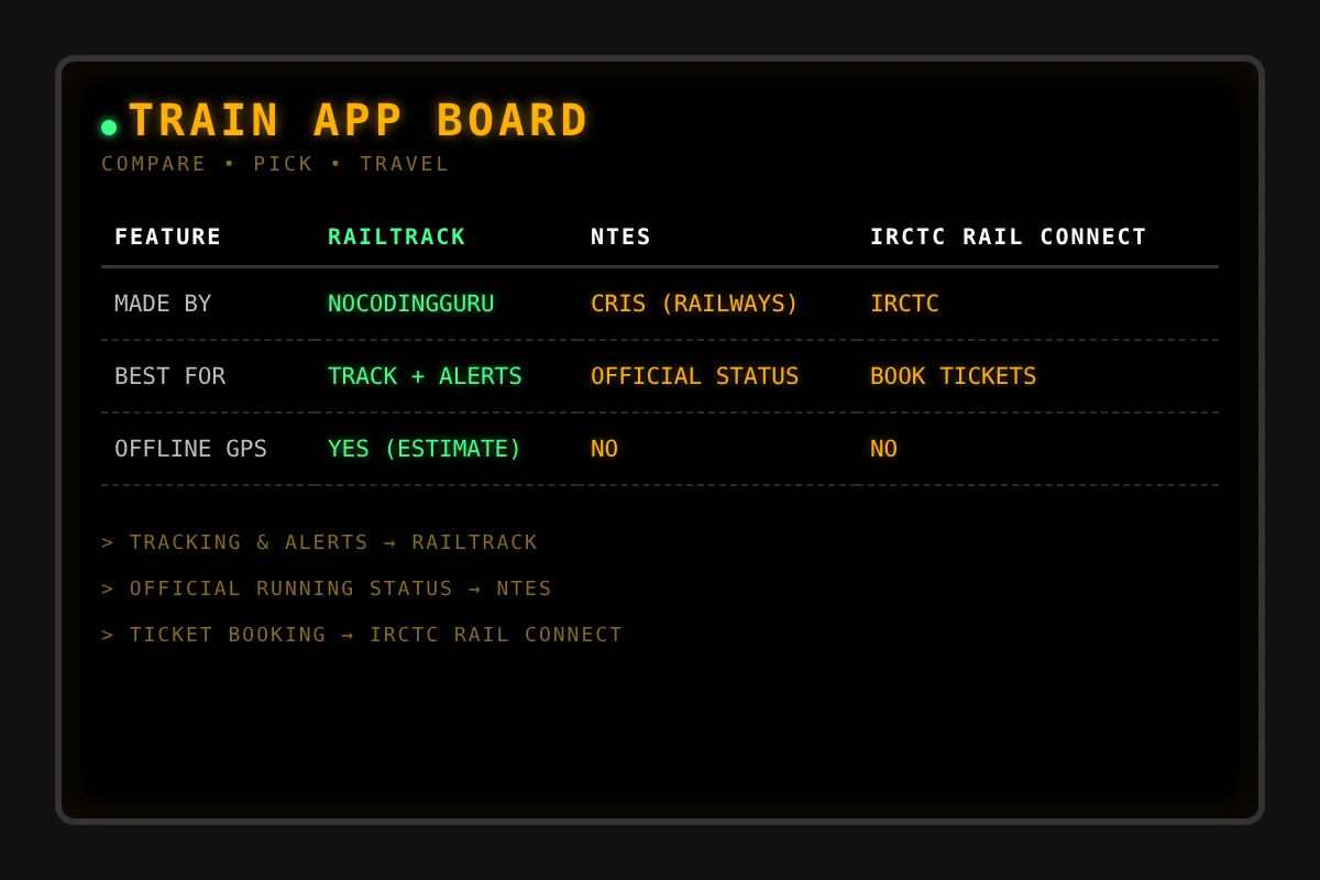 RailTrack compared with NTES and IRCTC Rail Connect on a station board